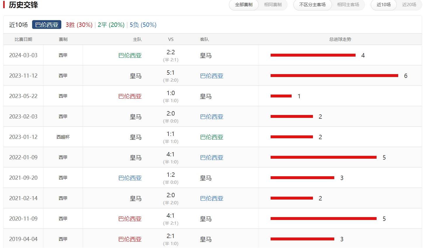 关于普约尔梅开二度，巴伦西亚取得重要胜利的信息